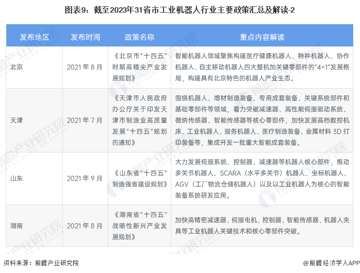 图表9：截至2023年31省市工业机器人行业主要政策汇总及解读-2