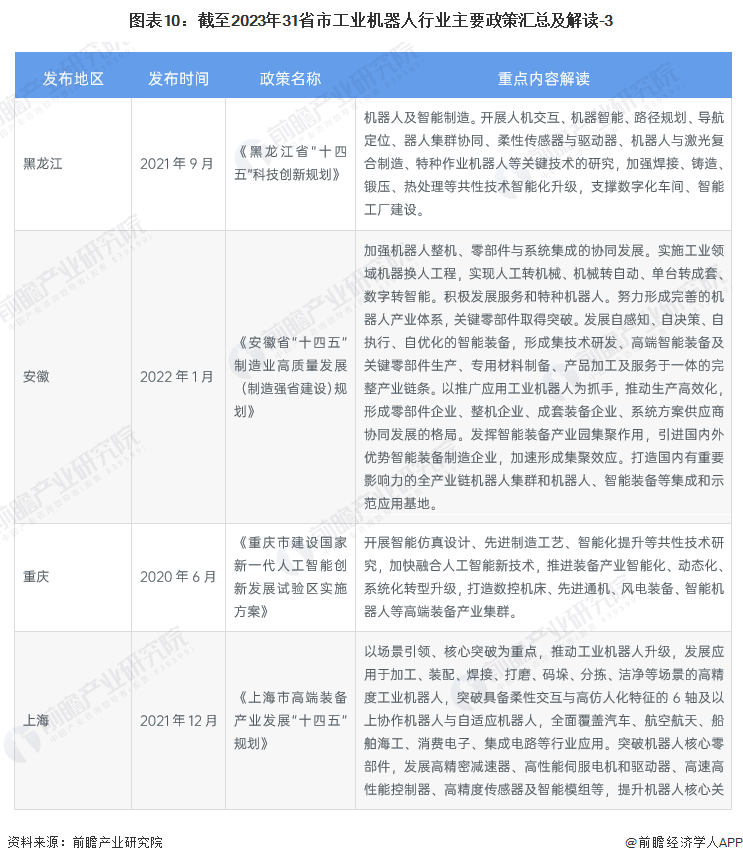 图表10：截至2023年31省市工业机器人行业主要政策汇总及解读-3