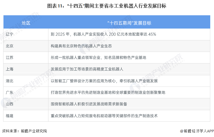 图表11：“十四五”期间主要省市工业机器人行业发展目标