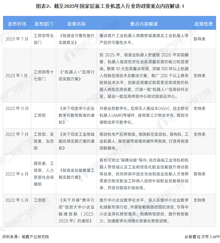 图表2：截至2023年国家层面工业机器人行业的政策重点内容解读-1