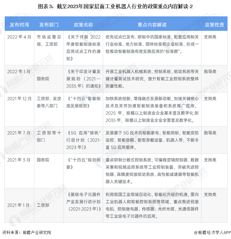 图表3：截至2023年国家层面工业机器人行业的政策重点内容解读-2
