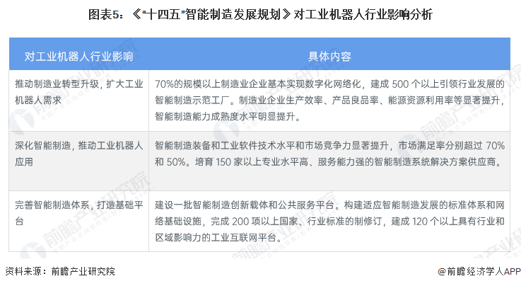 图表5：《“十四五”智能制造发展规划》对工业机器人行业影响分析