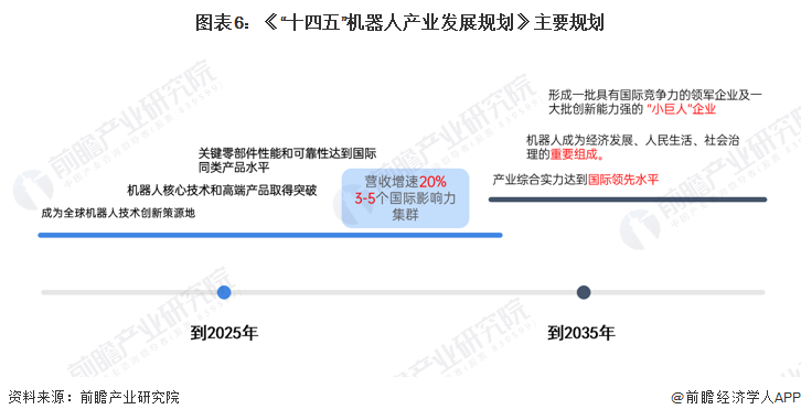 图表6：《“十四五”机器人产业发展规划》主要规划