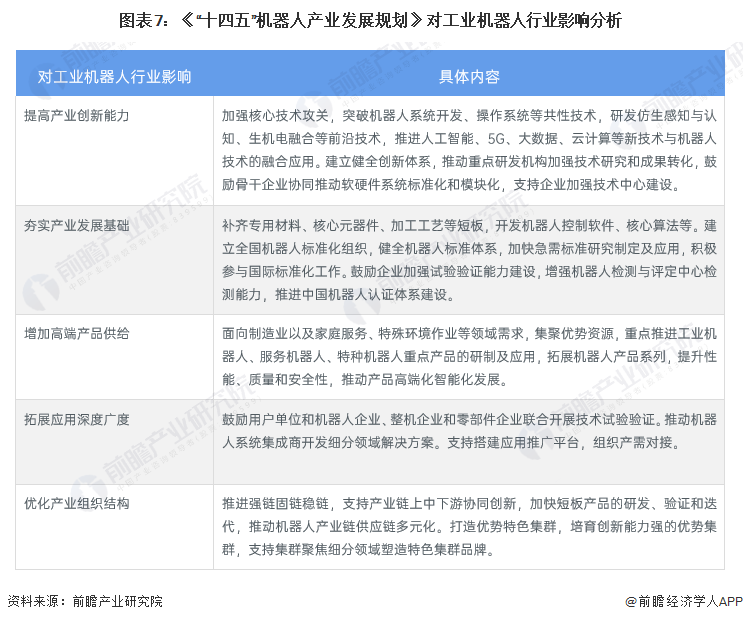 图表7：《“十四五”机器人产业发展规划》对工业机器人行业影响分析