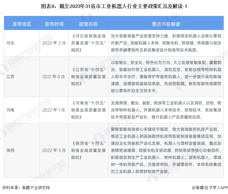 图表8：截至2023年31省市工业机器人行业主要政策汇总及解读-1