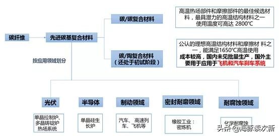 最纯正的碳基半导体概念股？无可比公司，已为神工、有研供货