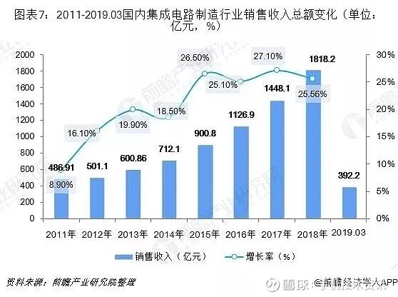 集成库电路产业研究数据分析_集成电路产业报告_集成电路产业研究数据库