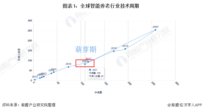 图表1：全球智能养老行业技术周期