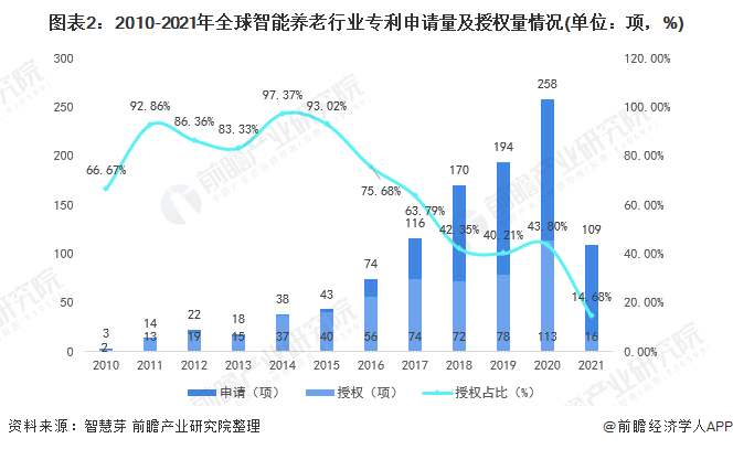 图表2：2010-2021年全球智能养老行业专利申请量及授权量情况(单位：项，%)