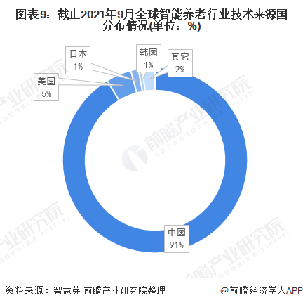 图表9：截止2021年9月全球智能养老行业技术来源国分布情况(单位：%)