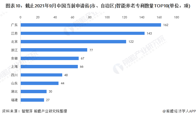 图表10：截止2021年9月中国当前申请省(市、自治区)智能养老专利数量TOP10(单位：项)