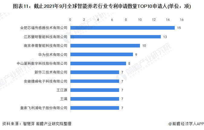 图表11：截止2021年9月全球智能养老行业专利申请数量TOP10申请人(单位：项)