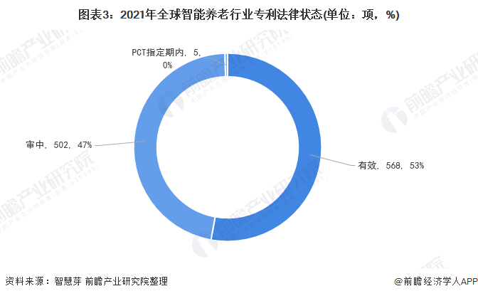 图表3：2021年全球智能养老行业专利法律状态(单位：项，%)