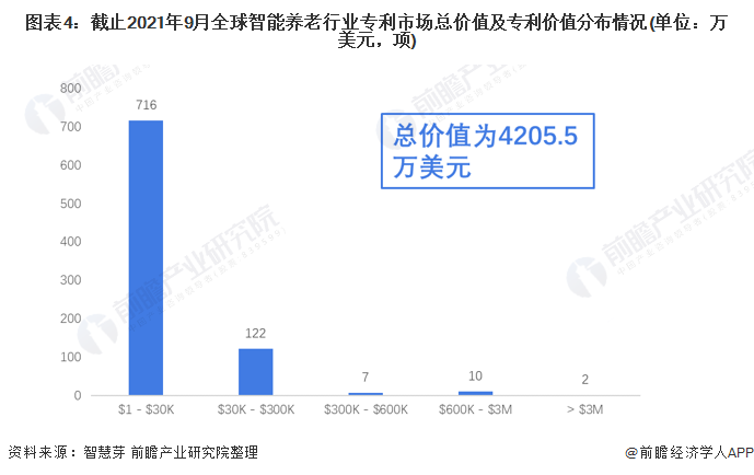 图表4：截止2021年9月全球智能养老行业专利市场总价值及专利价值分布情况(单位：万美元，项)