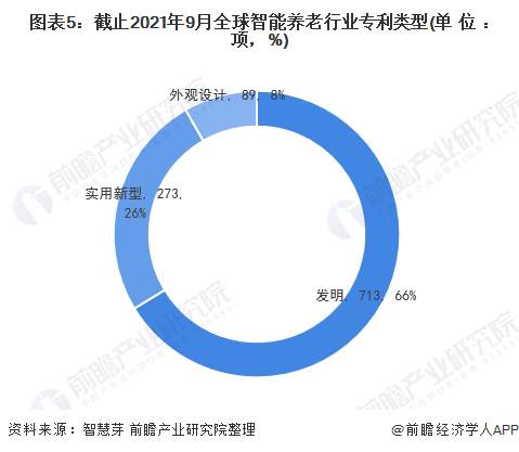 图表5：截止2021年9月全球智能养老行业专利类型(单位：项，%)