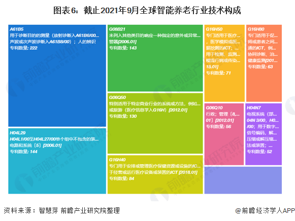 图表6：截止2021年9月全球智能养老行业技术构成