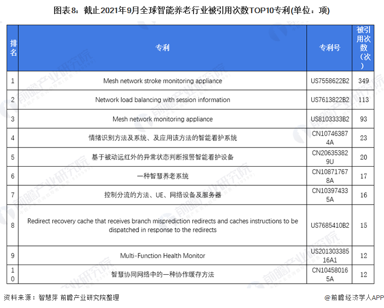 图表8：截止2021年9月全球智能养老行业被引用次数TOP10专利(单位：项)