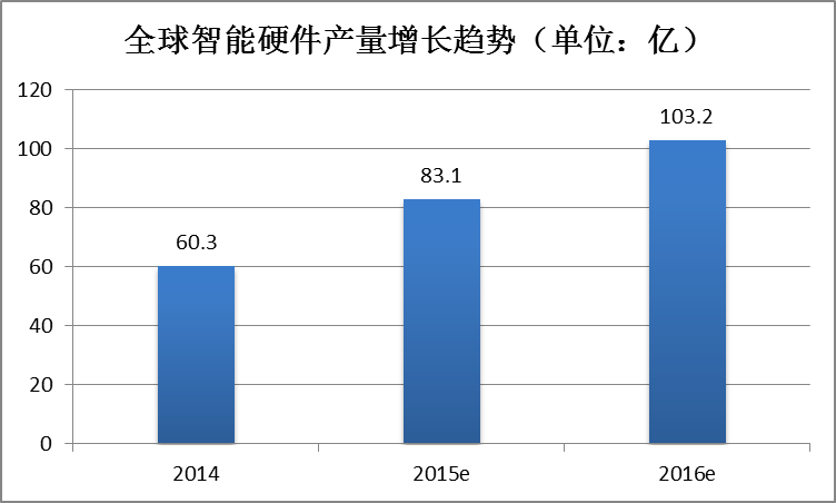 智能硬件产品英文_智能硬件英文翻译_英文硬件智能产品名称