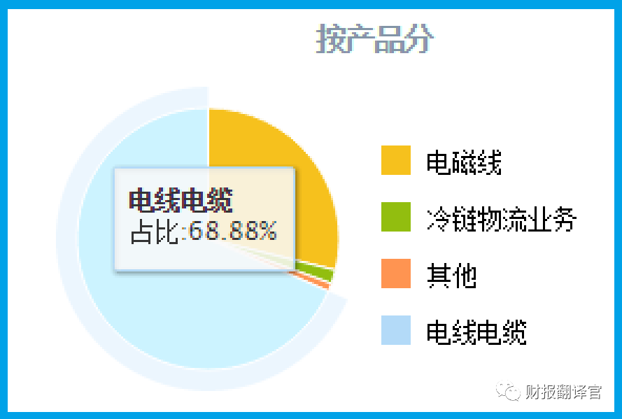电线电缆毛利率_电子厂毛利率_生产电磁线毛利率