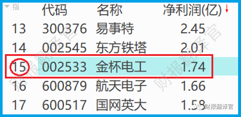 电子厂毛利率_电线电缆毛利率_生产电磁线毛利率