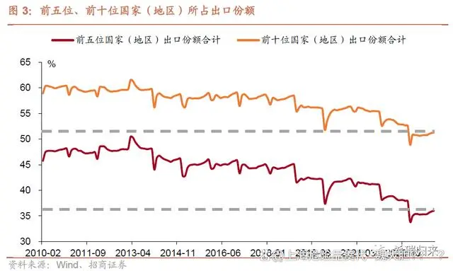 全球高科技出口比例_科技出口比例全球高的原因_高科技出口额全球十大排名