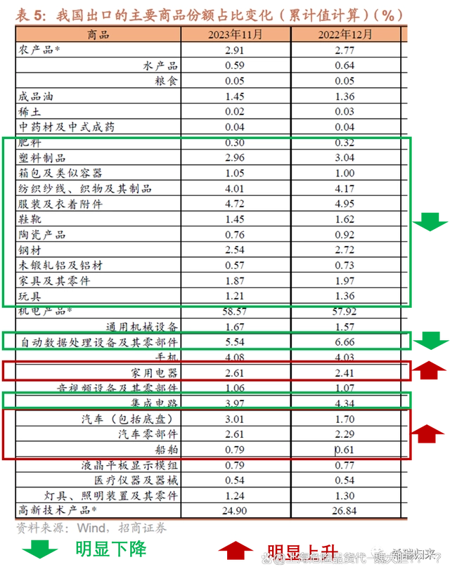 全球高科技出口比例_高科技出口额全球十大排名_科技出口比例全球高的原因