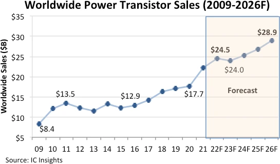 全球半导体行业销售额_4月全球半导体销售额_2019年全球半导体销售额