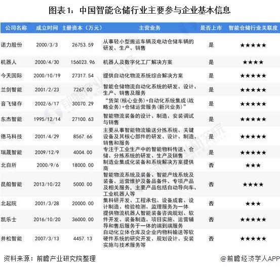 图表1：中国智能仓储行业主要参与企业基本信息