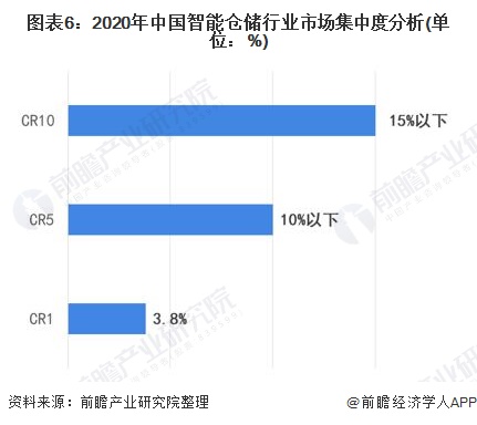 图表6：2020年中国智能仓储行业市场集中度分析(单位：%)