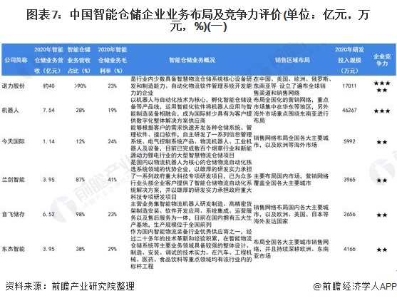 图表7：中国智能仓储企业业务布局及竞争力评价(单位：亿元，万元，%)(一)