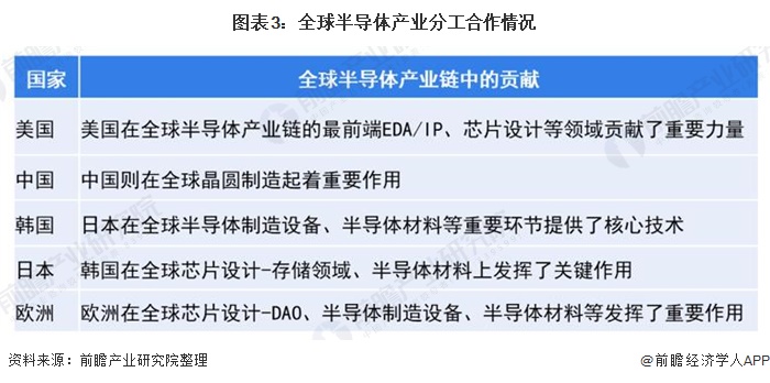 图表3：全球半导体产业分工合作情况