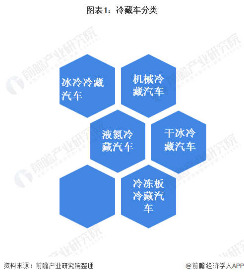 图表1：冷藏车分类