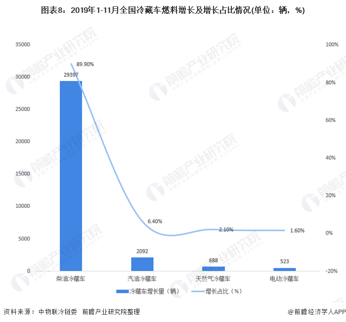 图表8：2019年1-11月全国冷藏车燃料增长及增长占比情况(单位：辆，%)