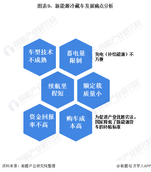 图表9：新能源冷藏车发展痛点分析