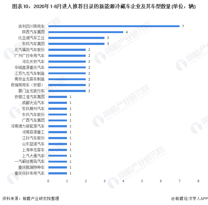 图表10：2020年1-8月进入推荐目录的新能源冷藏车企业及其车型数量(单位：辆)