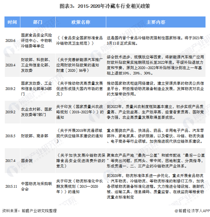 图表3：2015-2020年冷藏车行业相关政策