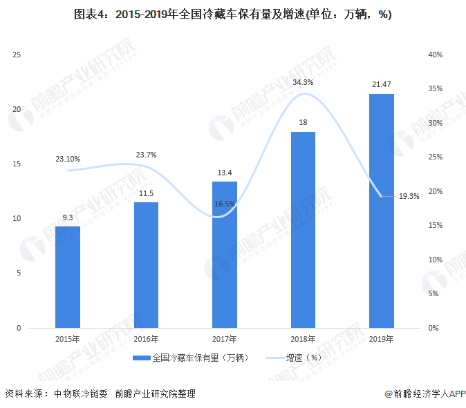 图表4：2015-2019年全国冷藏车保有量及增速(单位：万辆，%)