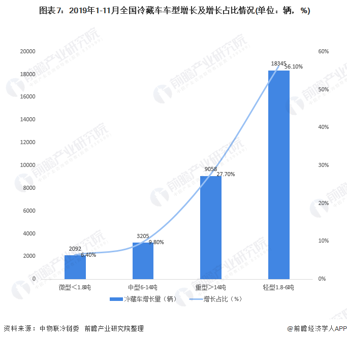  图表7：2019年1-11月全国冷藏车车型增长及增长占比情况(单位：辆，%)