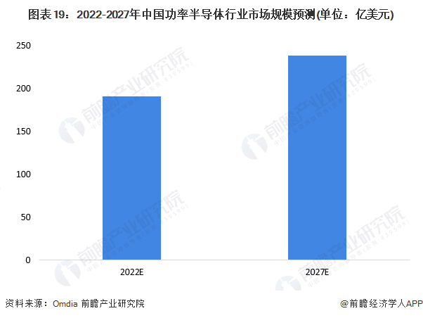 图表19：2022-2027年中国功率半导体行业市场规模预测(单位：亿美元)