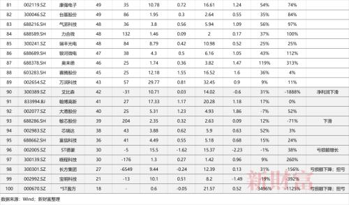 连续破发、半导体赛道过热？2022年由缺芯翻转至“过剩”？