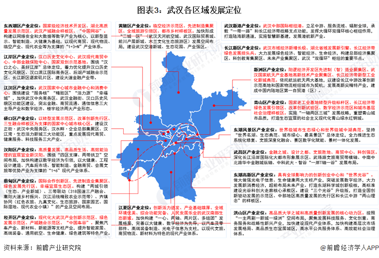 图表3：武汉各区域发展定位